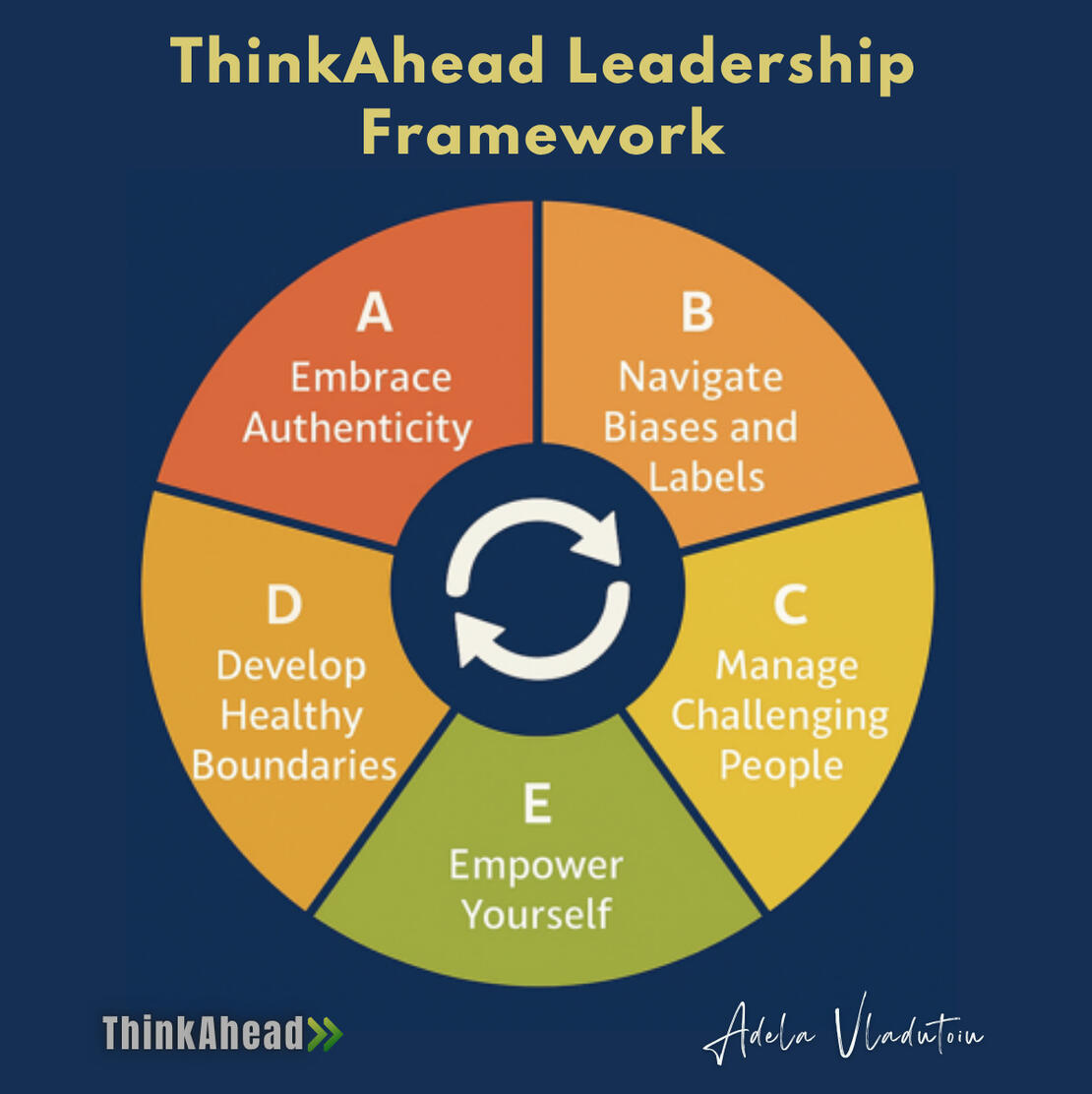 ThinkAhead Leadership Framework - By Adela Vladutoiu (All rights reserved)