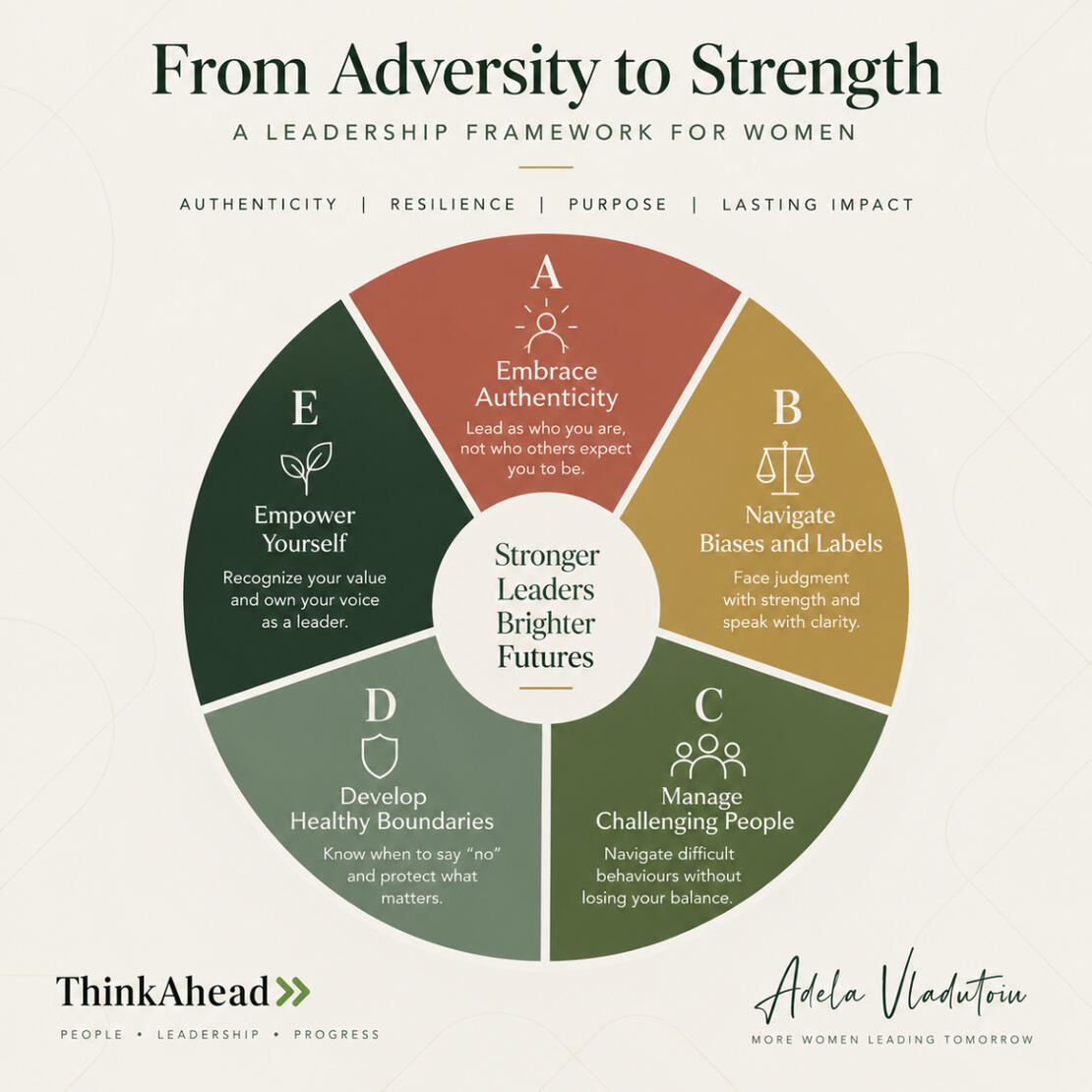 ThinkAhead Leadership Framework - By Adela Vladutoiu (All rights reserved)